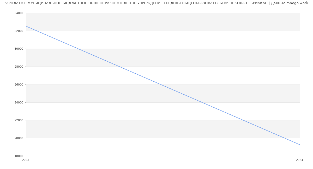 Статистика зарплат МУНИЦИПАЛЬНОЕ БЮДЖЕТНОЕ ОБЩЕОБРАЗОВАТЕЛЬНОЕ УЧРЕЖДЕНИЕ СРЕДНЯЯ ОБЩЕОБРАЗОВАТЕЛЬНАЯ ШКОЛА С. БРИАКАН