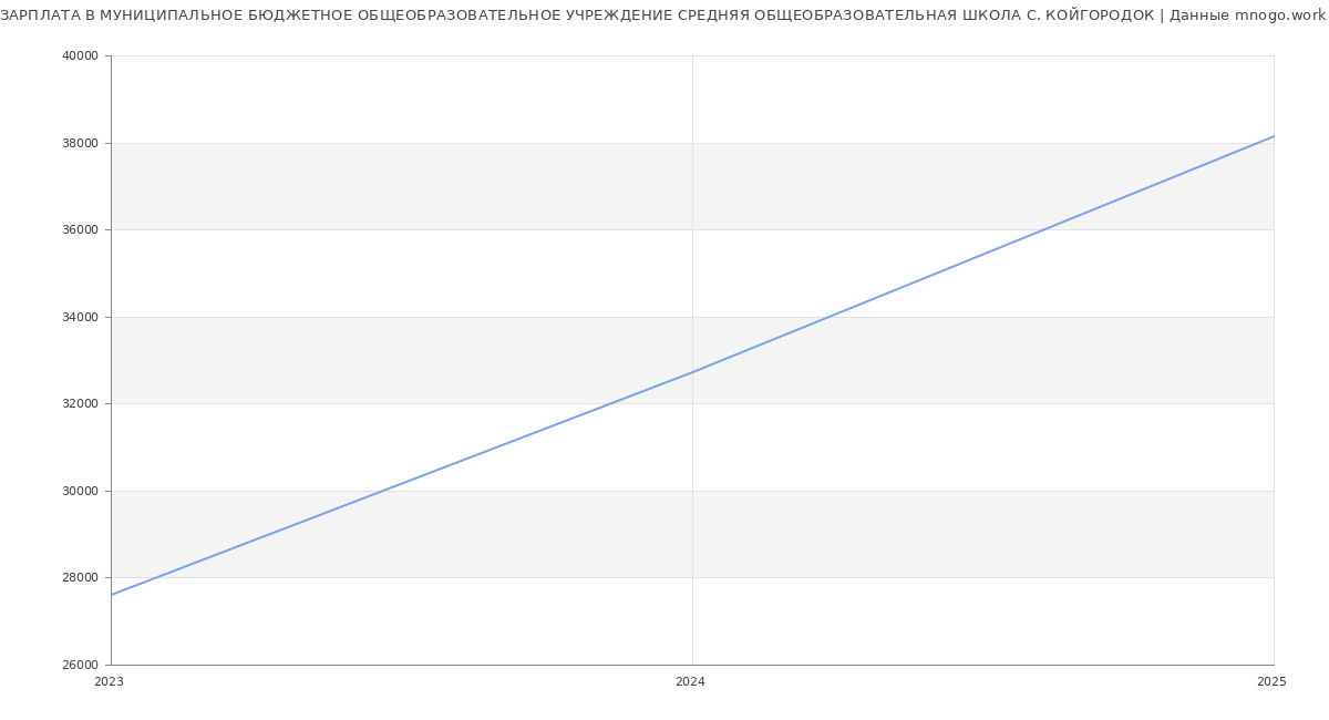 Статистика зарплат МУНИЦИПАЛЬНОЕ БЮДЖЕТНОЕ ОБЩЕОБРАЗОВАТЕЛЬНОЕ УЧРЕЖДЕНИЕ СРЕДНЯЯ ОБЩЕОБРАЗОВАТЕЛЬНАЯ ШКОЛА С. КОЙГОРОДОК