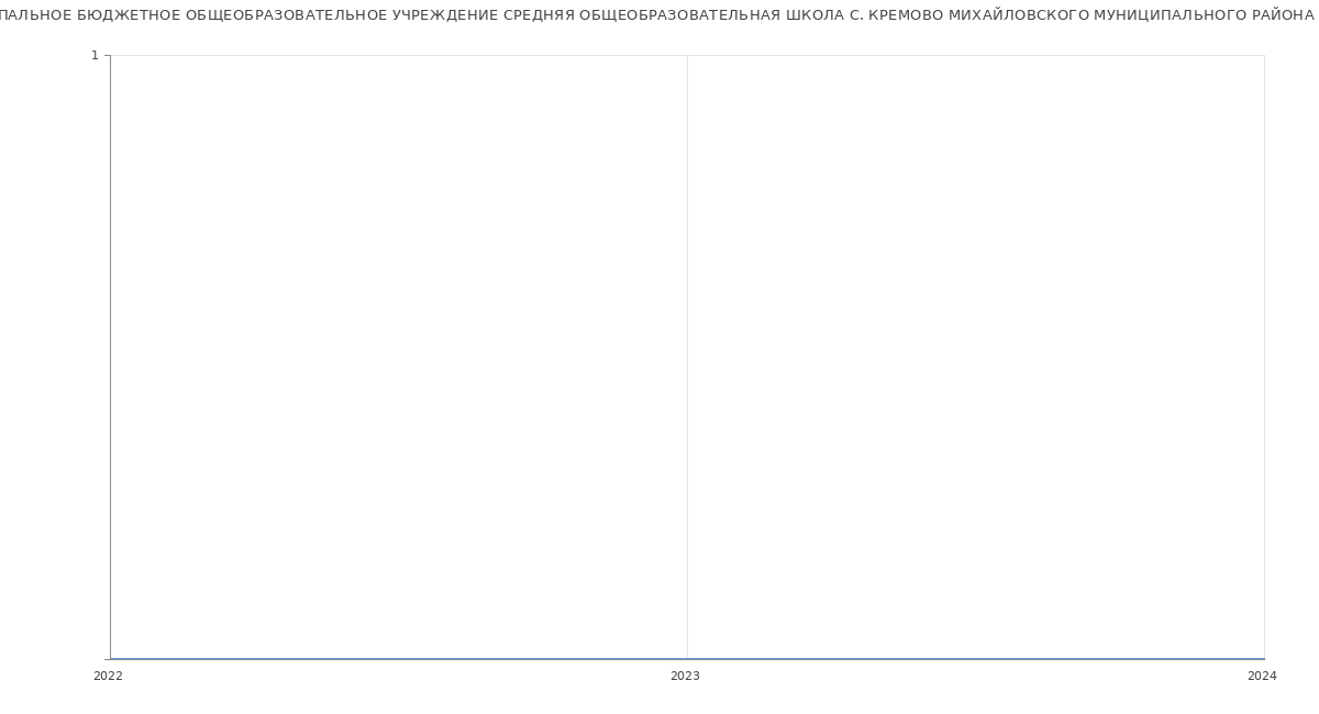 Статистика зарплат МУНИЦИПАЛЬНОЕ БЮДЖЕТНОЕ ОБЩЕОБРАЗОВАТЕЛЬНОЕ УЧРЕЖДЕНИЕ СРЕДНЯЯ ОБЩЕОБРАЗОВАТЕЛЬНАЯ ШКОЛА С. КРЕМОВО МИХАЙЛОВСКОГО МУНИЦИПАЛЬНОГО РАЙОНА