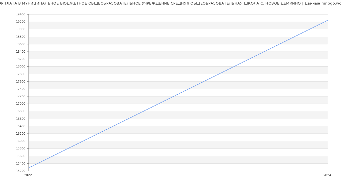Статистика зарплат МУНИЦИПАЛЬНОЕ БЮДЖЕТНОЕ ОБЩЕОБРАЗОВАТЕЛЬНОЕ УЧРЕЖДЕНИЕ СРЕДНЯЯ ОБЩЕОБРАЗОВАТЕЛЬНАЯ ШКОЛА С. НОВОЕ ДЕМКИНО