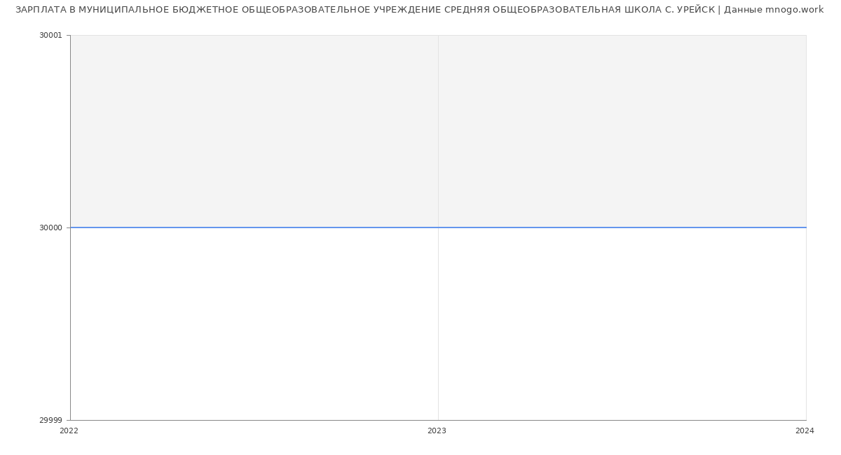 Статистика зарплат МУНИЦИПАЛЬНОЕ БЮДЖЕТНОЕ ОБЩЕОБРАЗОВАТЕЛЬНОЕ УЧРЕЖДЕНИЕ СРЕДНЯЯ ОБЩЕОБРАЗОВАТЕЛЬНАЯ ШКОЛА С. УРЕЙСК