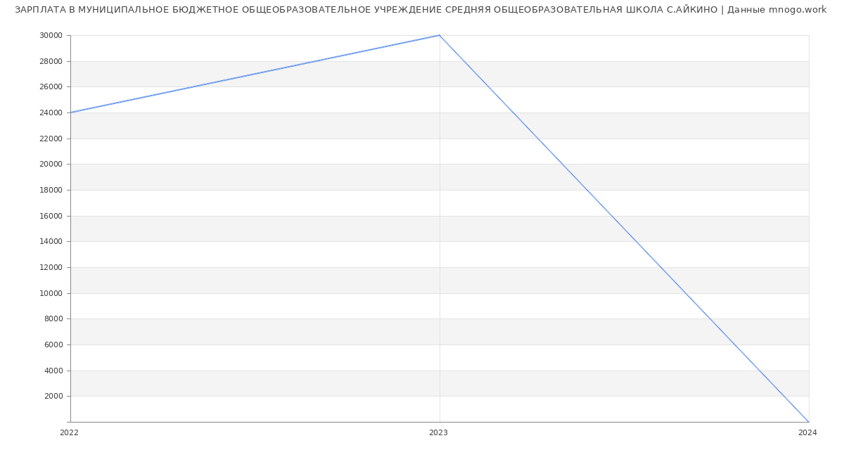 Статистика зарплат МУНИЦИПАЛЬНОЕ БЮДЖЕТНОЕ ОБЩЕОБРАЗОВАТЕЛЬНОЕ УЧРЕЖДЕНИЕ СРЕДНЯЯ ОБЩЕОБРАЗОВАТЕЛЬНАЯ ШКОЛА С.АЙКИНО