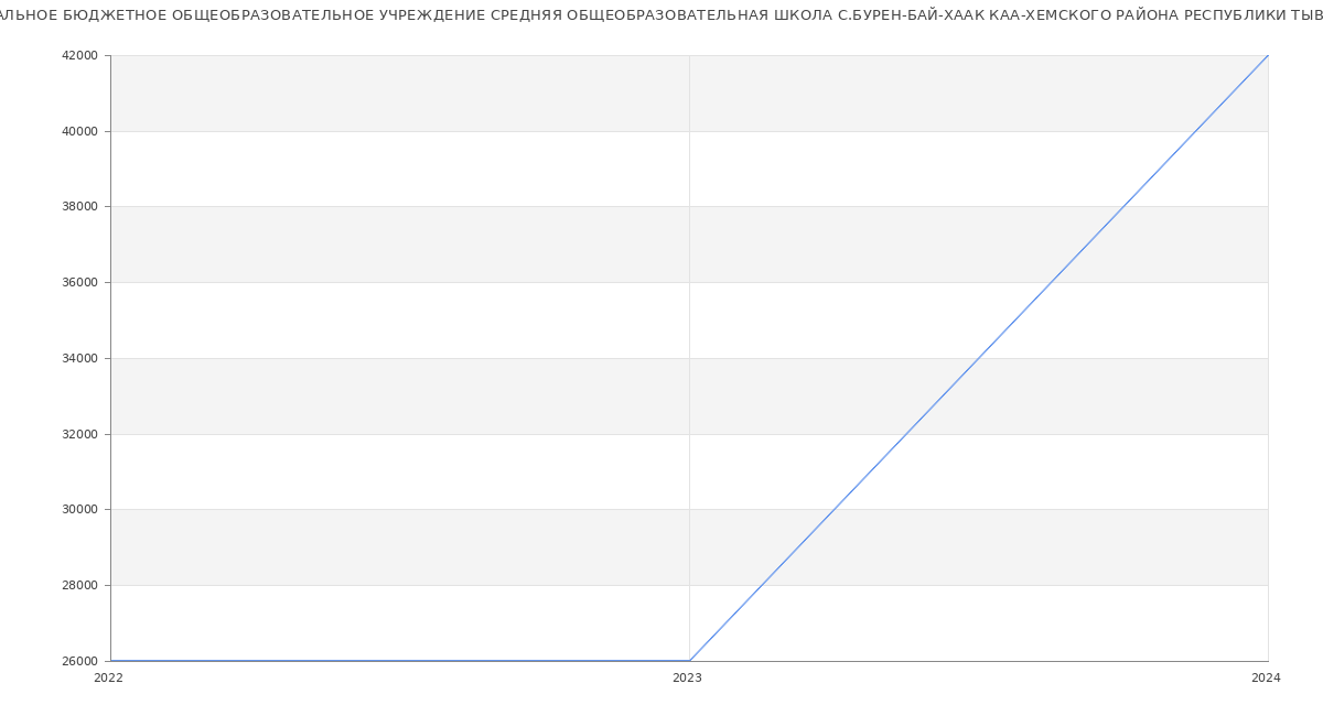 Статистика зарплат МУНИЦИПАЛЬНОЕ БЮДЖЕТНОЕ ОБЩЕОБРАЗОВАТЕЛЬНОЕ УЧРЕЖДЕНИЕ СРЕДНЯЯ ОБЩЕОБРАЗОВАТЕЛЬНАЯ ШКОЛА С.БУРЕН-БАЙ-ХААК КАА-ХЕМСКОГО РАЙОНА РЕСПУБЛИКИ ТЫВА