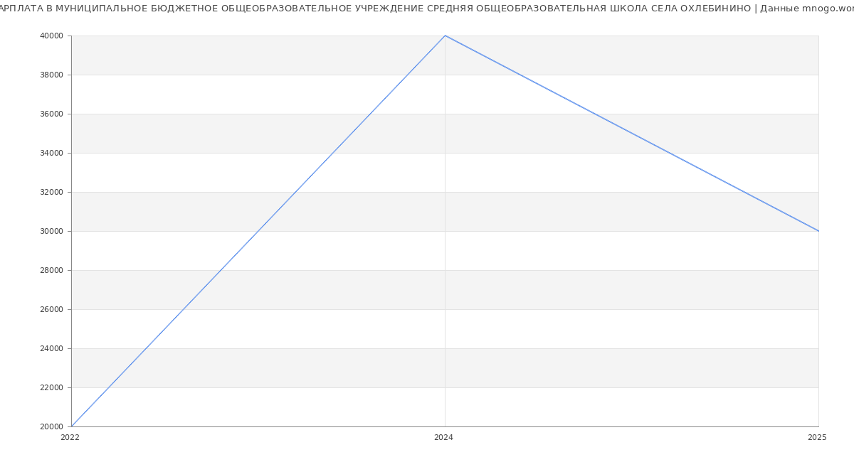 Статистика зарплат МУНИЦИПАЛЬНОЕ БЮДЖЕТНОЕ ОБЩЕОБРАЗОВАТЕЛЬНОЕ УЧРЕЖДЕНИЕ СРЕДНЯЯ ОБЩЕОБРАЗОВАТЕЛЬНАЯ ШКОЛА СЕЛА ОХЛЕБИНИНО Статистика зарплат МУНИЦИПАЛЬНОЕ БЮДЖЕТНОЕ ОБЩЕОБРАЗОВАТЕЛЬНОЕ УЧРЕЖДЕНИЕ СРЕДНЯЯ ОБЩЕОБРАЗОВАТЕЛЬНАЯ ШКОЛА СЕЛА ОХЛЕБИНИНО
