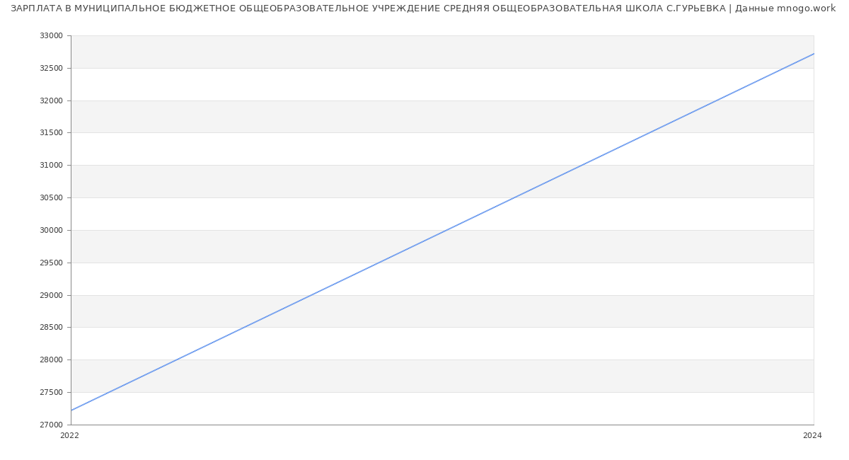 Статистика зарплат МУНИЦИПАЛЬНОЕ БЮДЖЕТНОЕ ОБЩЕОБРАЗОВАТЕЛЬНОЕ УЧРЕЖДЕНИЕ СРЕДНЯЯ ОБЩЕОБРАЗОВАТЕЛЬНАЯ ШКОЛА С.ГУРЬЕВКА