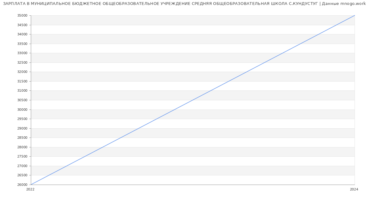 Статистика зарплат МУНИЦИПАЛЬНОЕ БЮДЖЕТНОЕ ОБЩЕОБРАЗОВАТЕЛЬНОЕ УЧРЕЖДЕНИЕ СРЕДНЯЯ ОБЩЕОБРАЗОВАТЕЛЬНАЯ ШКОЛА С.КУНДУСТУГ