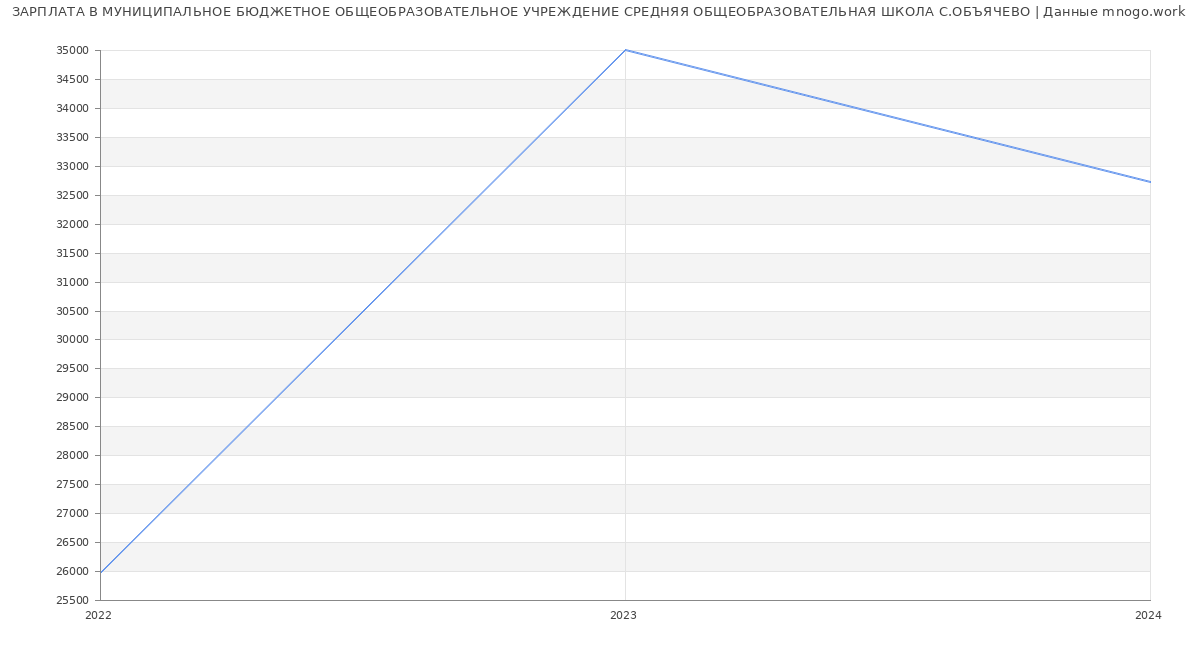 Статистика зарплат МУНИЦИПАЛЬНОЕ БЮДЖЕТНОЕ ОБЩЕОБРАЗОВАТЕЛЬНОЕ УЧРЕЖДЕНИЕ СРЕДНЯЯ ОБЩЕОБРАЗОВАТЕЛЬНАЯ ШКОЛА С.ОБЪЯЧЕВО