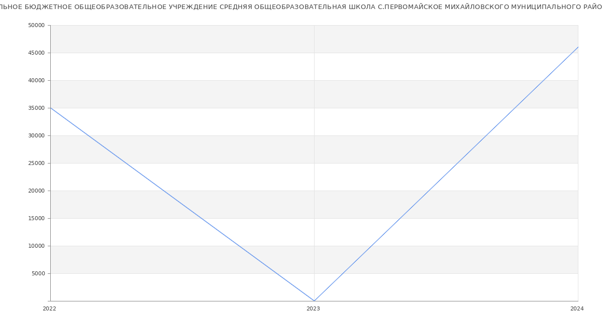 Статистика зарплат МУНИЦИПАЛЬНОЕ БЮДЖЕТНОЕ ОБЩЕОБРАЗОВАТЕЛЬНОЕ УЧРЕЖДЕНИЕ СРЕДНЯЯ ОБЩЕОБРАЗОВАТЕЛЬНАЯ ШКОЛА С.ПЕРВОМАЙСКОЕ МИХАЙЛОВСКОГО МУНИЦИПАЛЬНОГО РАЙОНА