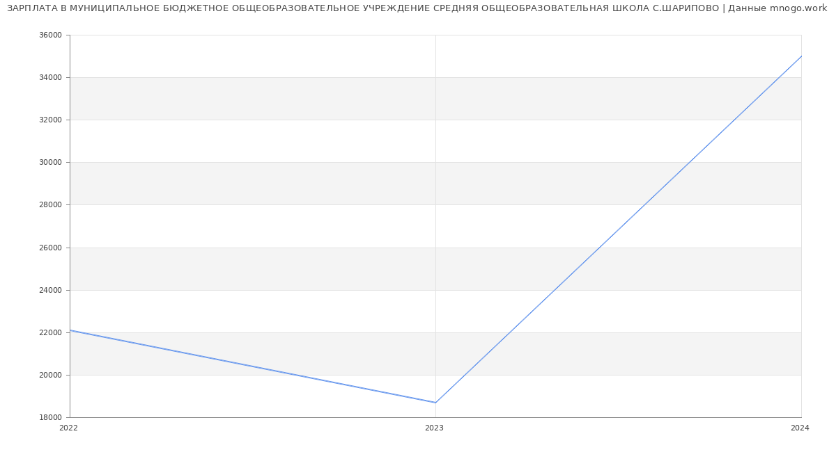 Статистика зарплат МУНИЦИПАЛЬНОЕ БЮДЖЕТНОЕ ОБЩЕОБРАЗОВАТЕЛЬНОЕ УЧРЕЖДЕНИЕ СРЕДНЯЯ ОБЩЕОБРАЗОВАТЕЛЬНАЯ ШКОЛА С.ШАРИПОВО