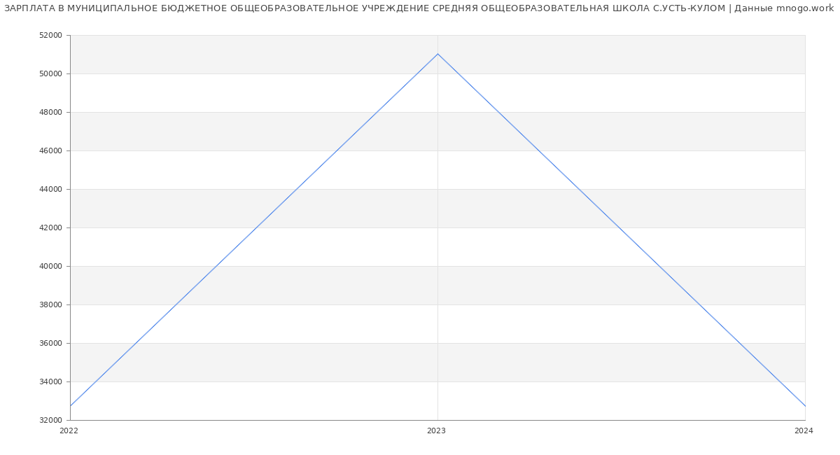 Статистика зарплат МУНИЦИПАЛЬНОЕ БЮДЖЕТНОЕ ОБЩЕОБРАЗОВАТЕЛЬНОЕ УЧРЕЖДЕНИЕ СРЕДНЯЯ ОБЩЕОБРАЗОВАТЕЛЬНАЯ ШКОЛА С.УСТЬ-КУЛОМ
