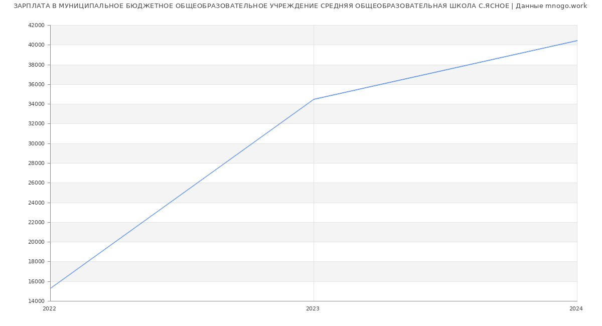 Статистика зарплат МУНИЦИПАЛЬНОЕ БЮДЖЕТНОЕ ОБЩЕОБРАЗОВАТЕЛЬНОЕ УЧРЕЖДЕНИЕ СРЕДНЯЯ ОБЩЕОБРАЗОВАТЕЛЬНАЯ ШКОЛА С.ЯСНОЕ