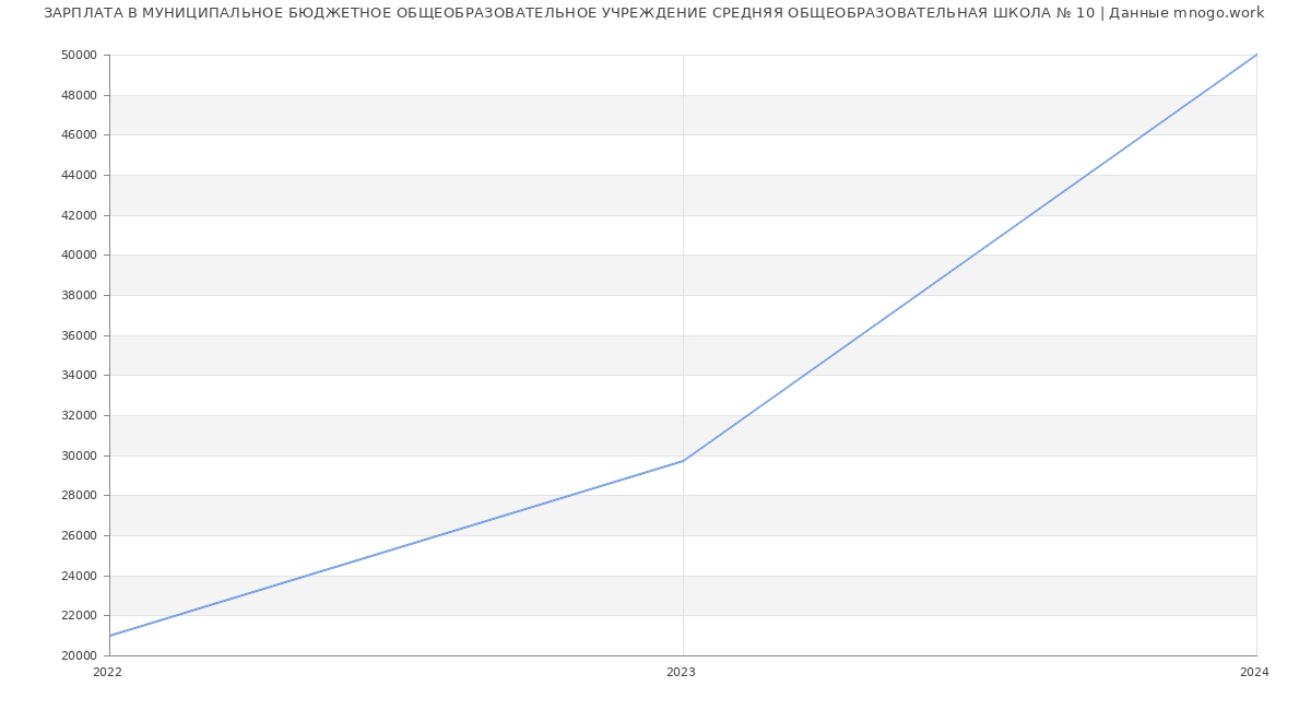 Статистика зарплат МУНИЦИПАЛЬНОЕ БЮДЖЕТНОЕ ОБЩЕОБРАЗОВАТЕЛЬНОЕ УЧРЕЖДЕНИЕ СРЕДНЯЯ ОБЩЕОБРАЗОВАТЕЛЬНАЯ ШКОЛА № 10