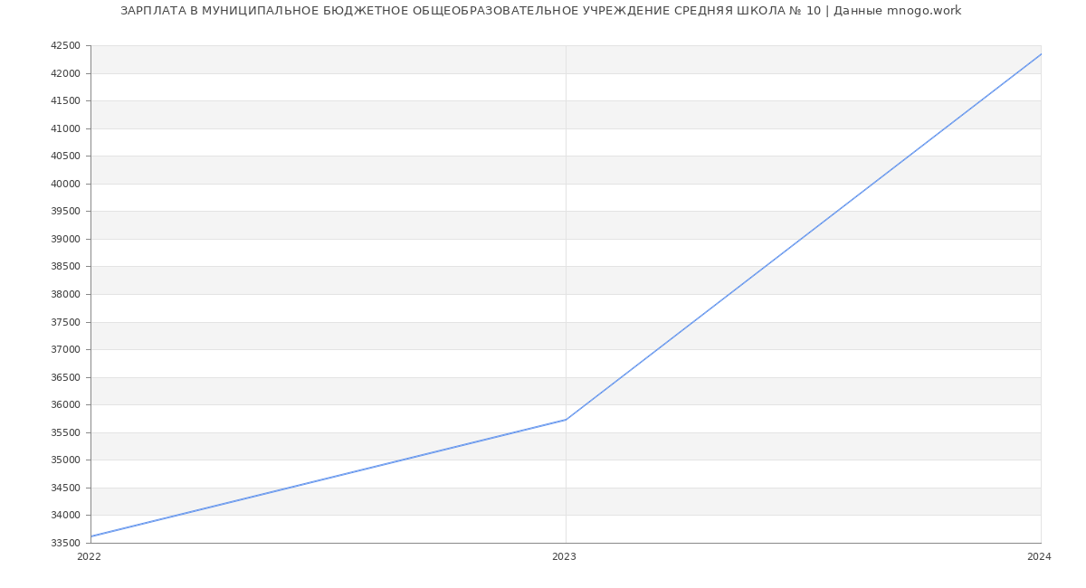 Статистика зарплат МУНИЦИПАЛЬНОЕ БЮДЖЕТНОЕ ОБЩЕОБРАЗОВАТЕЛЬНОЕ УЧРЕЖДЕНИЕ СРЕДНЯЯ ШКОЛА № 10