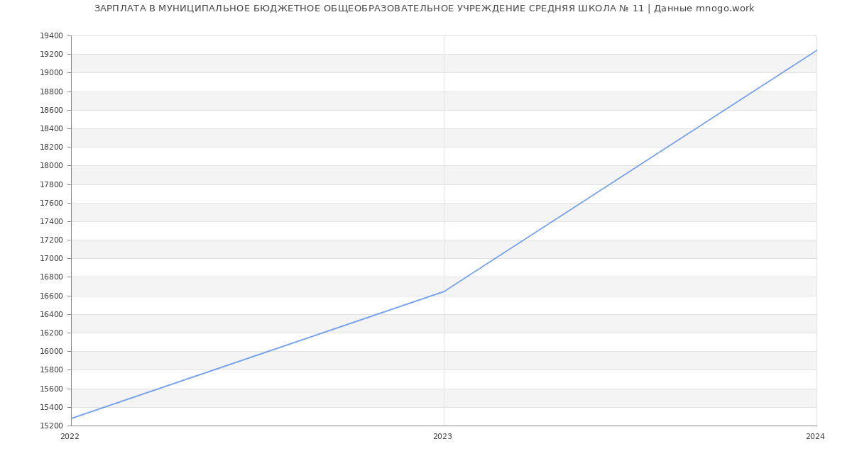 Статистика зарплат МУНИЦИПАЛЬНОЕ БЮДЖЕТНОЕ ОБЩЕОБРАЗОВАТЕЛЬНОЕ УЧРЕЖДЕНИЕ СРЕДНЯЯ ШКОЛА № 11