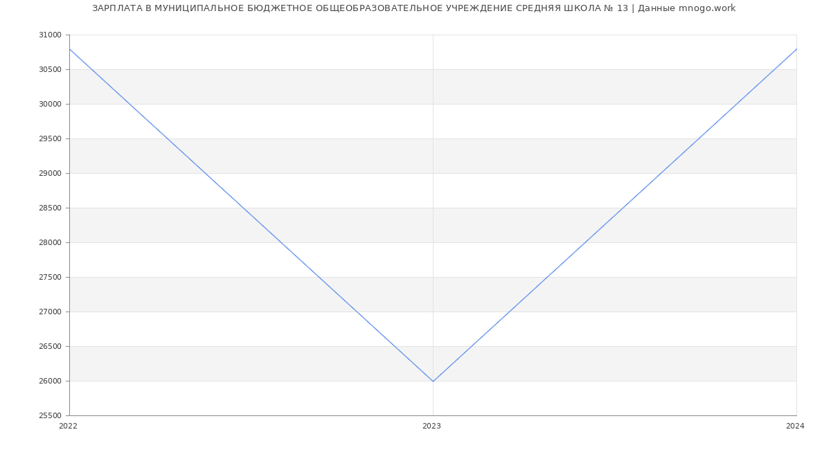 Статистика зарплат МУНИЦИПАЛЬНОЕ БЮДЖЕТНОЕ ОБЩЕОБРАЗОВАТЕЛЬНОЕ УЧРЕЖДЕНИЕ СРЕДНЯЯ ШКОЛА № 13