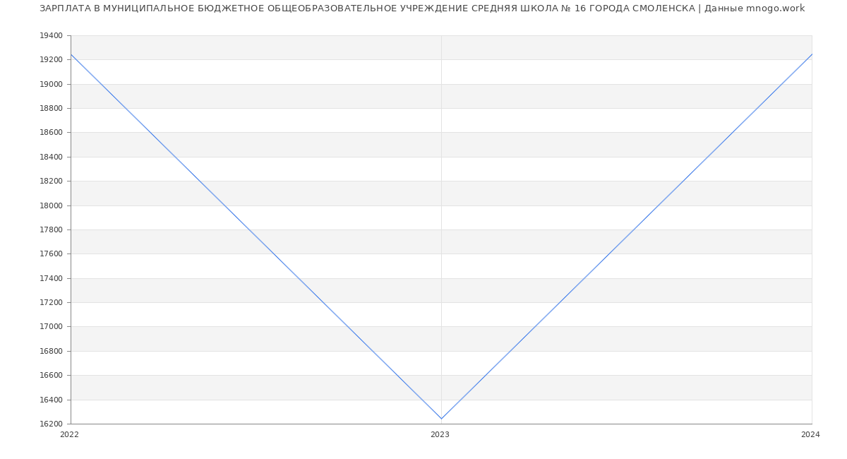 Статистика зарплат МУНИЦИПАЛЬНОЕ БЮДЖЕТНОЕ ОБЩЕОБРАЗОВАТЕЛЬНОЕ УЧРЕЖДЕНИЕ СРЕДНЯЯ ШКОЛА № 16 ГОРОДА СМОЛЕНСКА