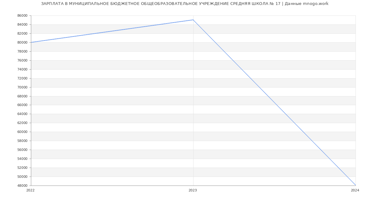 Статистика зарплат МУНИЦИПАЛЬНОЕ БЮДЖЕТНОЕ ОБЩЕОБРАЗОВАТЕЛЬНОЕ УЧРЕЖДЕНИЕ СРЕДНЯЯ ШКОЛА № 17