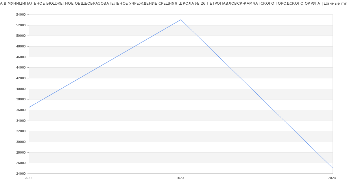Статистика зарплат МУНИЦИПАЛЬНОЕ БЮДЖЕТНОЕ ОБЩЕОБРАЗОВАТЕЛЬНОЕ УЧРЕЖДЕНИЕ СРЕДНЯЯ ШКОЛА № 26 ПЕТРОПАВЛОВСК-КАМЧАТСКОГО ГОРОДСКОГО ОКРУГА