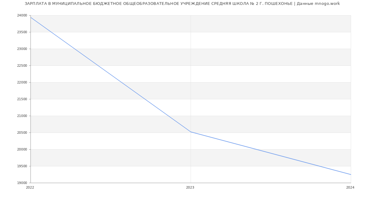 Статистика зарплат МУНИЦИПАЛЬНОЕ БЮДЖЕТНОЕ ОБЩЕОБРАЗОВАТЕЛЬНОЕ УЧРЕЖДЕНИЕ СРЕДНЯЯ ШКОЛА № 2 Г. ПОШЕХОНЬЕ