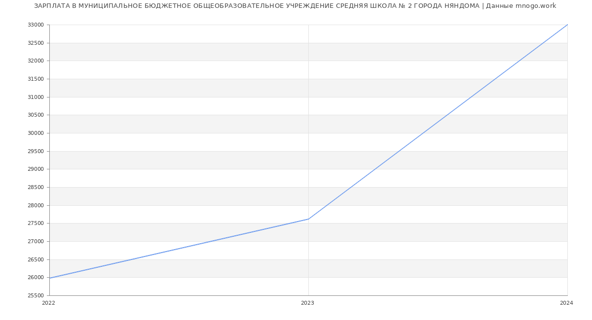 Статистика зарплат МУНИЦИПАЛЬНОЕ БЮДЖЕТНОЕ ОБЩЕОБРАЗОВАТЕЛЬНОЕ УЧРЕЖДЕНИЕ СРЕДНЯЯ ШКОЛА № 2 ГОРОДА НЯНДОМА