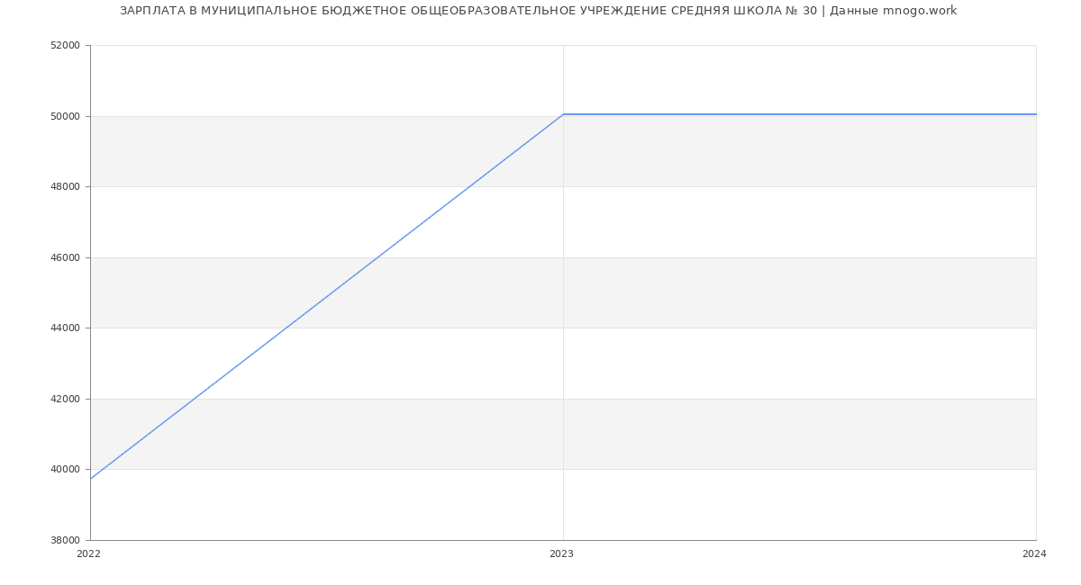 Статистика зарплат МУНИЦИПАЛЬНОЕ БЮДЖЕТНОЕ ОБЩЕОБРАЗОВАТЕЛЬНОЕ УЧРЕЖДЕНИЕ СРЕДНЯЯ ШКОЛА № 30