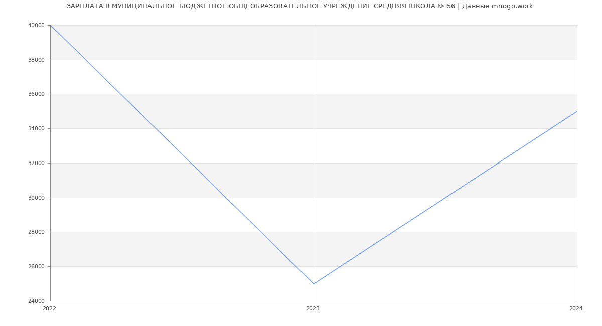 Статистика зарплат МУНИЦИПАЛЬНОЕ БЮДЖЕТНОЕ ОБЩЕОБРАЗОВАТЕЛЬНОЕ УЧРЕЖДЕНИЕ СРЕДНЯЯ ШКОЛА № 56