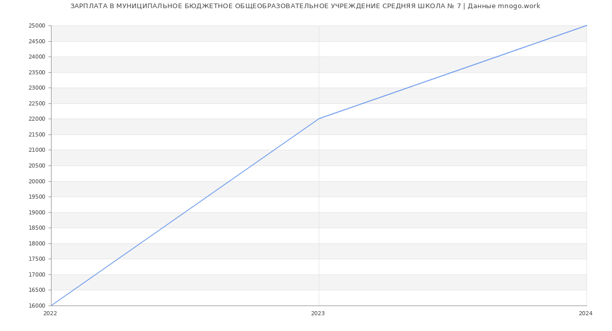 Статистика зарплат МУНИЦИПАЛЬНОЕ БЮДЖЕТНОЕ ОБЩЕОБРАЗОВАТЕЛЬНОЕ УЧРЕЖДЕНИЕ СРЕДНЯЯ ШКОЛА № 7