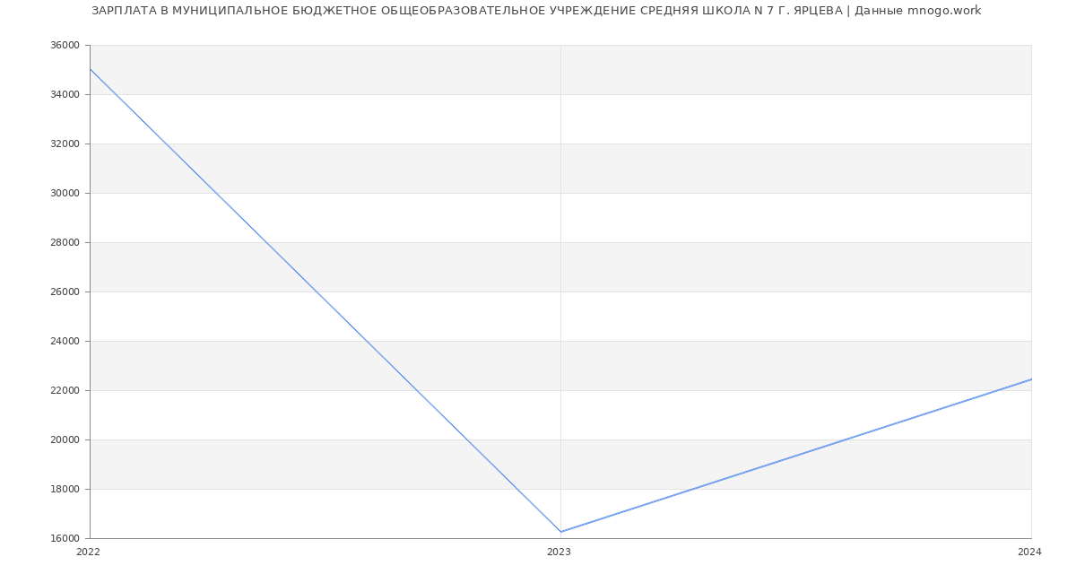 Статистика зарплат МУНИЦИПАЛЬНОЕ БЮДЖЕТНОЕ ОБЩЕОБРАЗОВАТЕЛЬНОЕ УЧРЕЖДЕНИЕ СРЕДНЯЯ ШКОЛА N 7 Г. ЯРЦЕВА