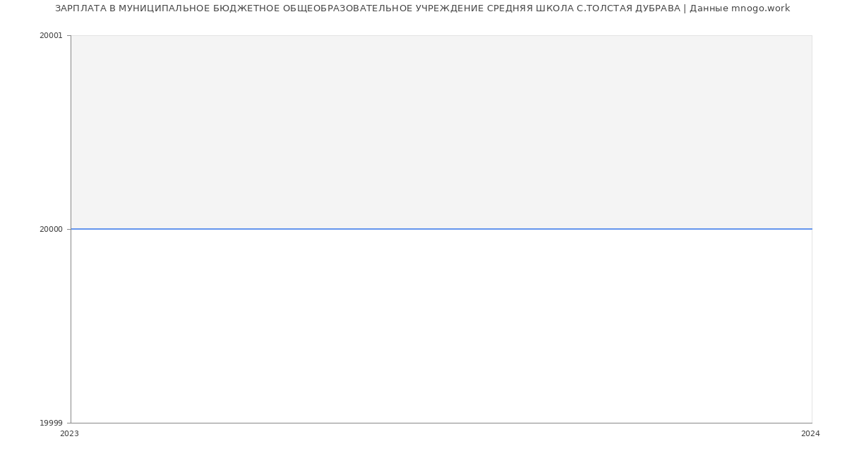 Статистика зарплат МУНИЦИПАЛЬНОЕ БЮДЖЕТНОЕ ОБЩЕОБРАЗОВАТЕЛЬНОЕ УЧРЕЖДЕНИЕ СРЕДНЯЯ ШКОЛА С.ТОЛСТАЯ ДУБРАВА