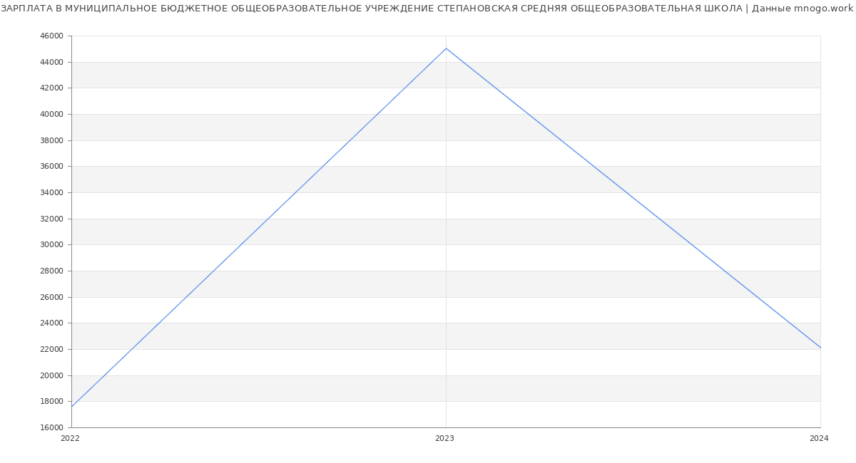 Статистика зарплат МУНИЦИПАЛЬНОЕ БЮДЖЕТНОЕ ОБЩЕОБРАЗОВАТЕЛЬНОЕ УЧРЕЖДЕНИЕ СТЕПАНОВСКАЯ СРЕДНЯЯ ОБЩЕОБРАЗОВАТЕЛЬНАЯ ШКОЛА