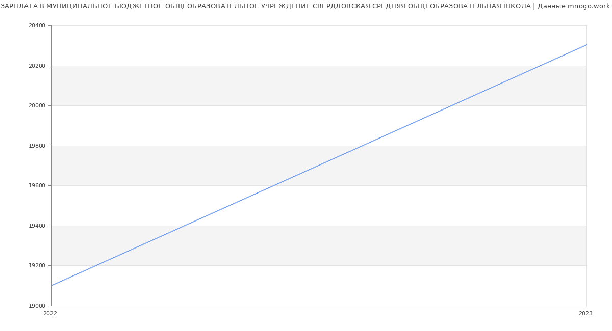 Статистика зарплат МУНИЦИПАЛЬНОЕ БЮДЖЕТНОЕ ОБЩЕОБРАЗОВАТЕЛЬНОЕ УЧРЕЖДЕНИЕ СВЕРДЛОВСКАЯ СРЕДНЯЯ ОБЩЕОБРАЗОВАТЕЛЬНАЯ ШКОЛА