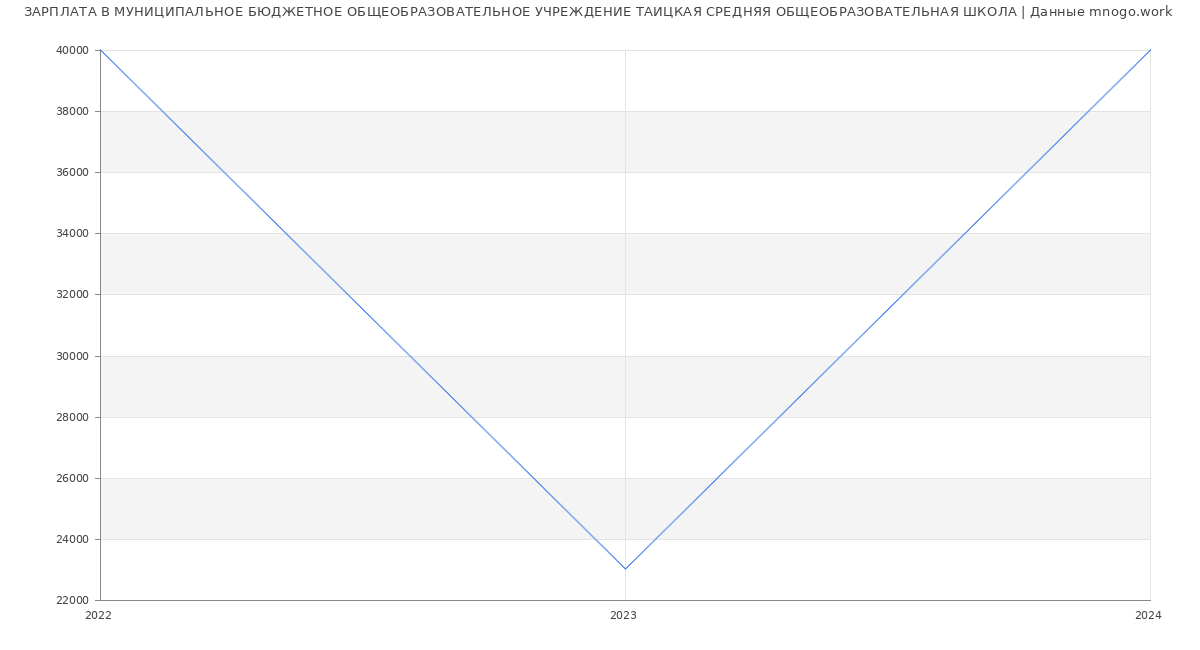 Статистика зарплат МУНИЦИПАЛЬНОЕ БЮДЖЕТНОЕ ОБЩЕОБРАЗОВАТЕЛЬНОЕ УЧРЕЖДЕНИЕ ТАИЦКАЯ СРЕДНЯЯ ОБЩЕОБРАЗОВАТЕЛЬНАЯ ШКОЛА