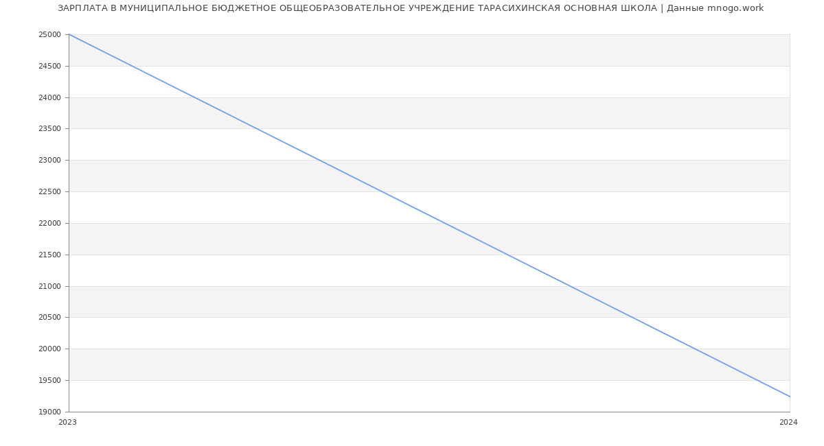 Статистика зарплат МУНИЦИПАЛЬНОЕ БЮДЖЕТНОЕ ОБЩЕОБРАЗОВАТЕЛЬНОЕ УЧРЕЖДЕНИЕ ТАРАСИХИНСКАЯ ОСНОВНАЯ ШКОЛА