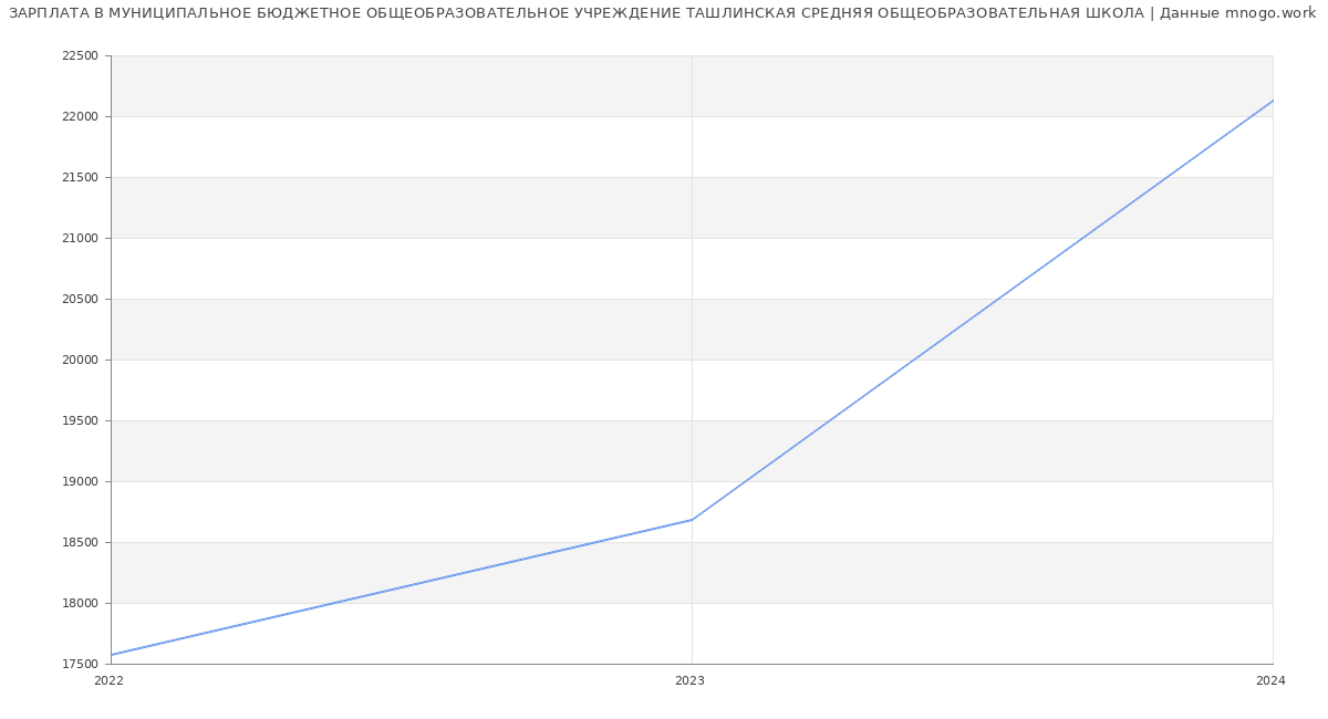 Статистика зарплат МУНИЦИПАЛЬНОЕ БЮДЖЕТНОЕ ОБЩЕОБРАЗОВАТЕЛЬНОЕ УЧРЕЖДЕНИЕ ТАШЛИНСКАЯ СРЕДНЯЯ ОБЩЕОБРАЗОВАТЕЛЬНАЯ ШКОЛА