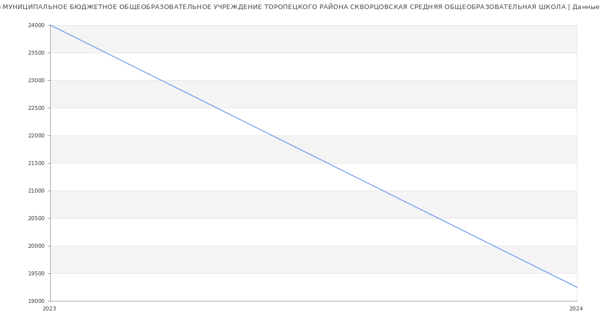 Статистика зарплат МУНИЦИПАЛЬНОЕ БЮДЖЕТНОЕ ОБЩЕОБРАЗОВАТЕЛЬНОЕ УЧРЕЖДЕНИЕ ТОРОПЕЦКОГО РАЙОНА СКВОРЦОВСКАЯ СРЕДНЯЯ ОБЩЕОБРАЗОВАТЕЛЬНАЯ ШКОЛА