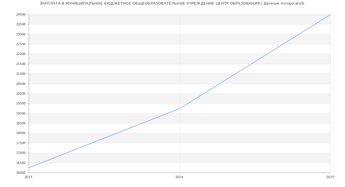 Статистика зарплат МУНИЦИПАЛЬНОЕ БЮДЖЕТНОЕ ОБЩЕОБРАЗОВАТЕЛЬНОЕ УЧРЕЖДЕНИЕ ЦЕНТР ОБРАЗОВАНИЯ