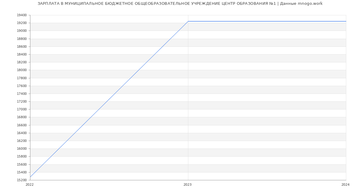 Статистика зарплат МУНИЦИПАЛЬНОЕ БЮДЖЕТНОЕ ОБЩЕОБРАЗОВАТЕЛЬНОЕ УЧРЕЖДЕНИЕ ЦЕНТР ОБРАЗОВАНИЯ №1