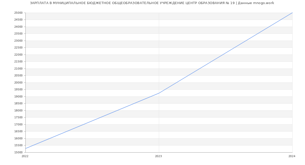 Статистика зарплат МУНИЦИПАЛЬНОЕ БЮДЖЕТНОЕ ОБЩЕОБРАЗОВАТЕЛЬНОЕ УЧРЕЖДЕНИЕ ЦЕНТР ОБРАЗОВАНИЯ № 19
