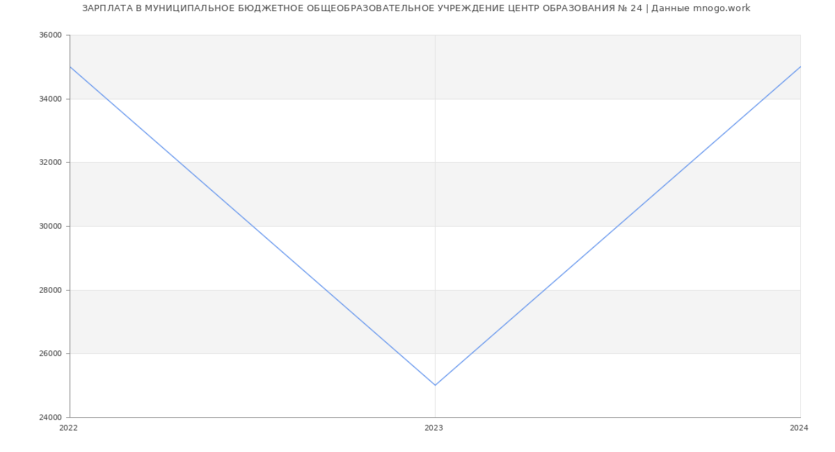 Статистика зарплат МУНИЦИПАЛЬНОЕ БЮДЖЕТНОЕ ОБЩЕОБРАЗОВАТЕЛЬНОЕ УЧРЕЖДЕНИЕ ЦЕНТР ОБРАЗОВАНИЯ № 24