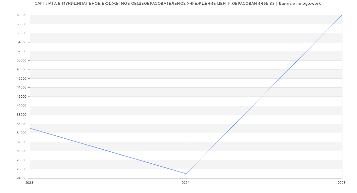 Статистика зарплат МУНИЦИПАЛЬНОЕ БЮДЖЕТНОЕ ОБЩЕОБРАЗОВАТЕЛЬНОЕ УЧРЕЖДЕНИЕ ЦЕНТР ОБРАЗОВАНИЯ № 33