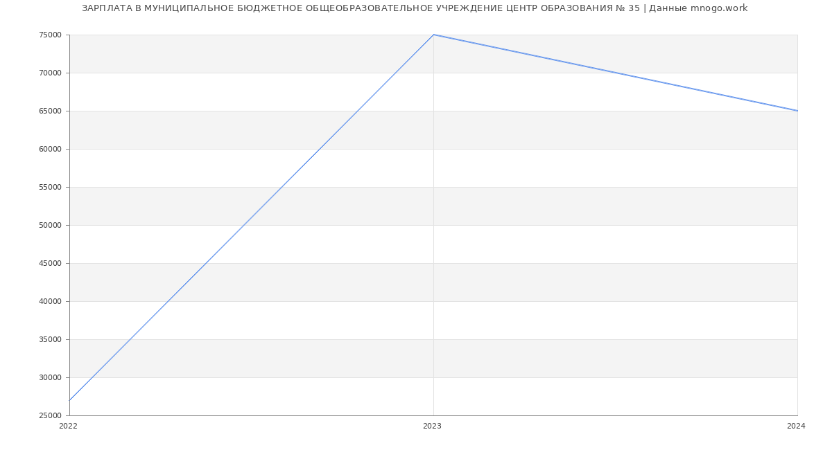Статистика зарплат МУНИЦИПАЛЬНОЕ БЮДЖЕТНОЕ ОБЩЕОБРАЗОВАТЕЛЬНОЕ УЧРЕЖДЕНИЕ ЦЕНТР ОБРАЗОВАНИЯ № 35