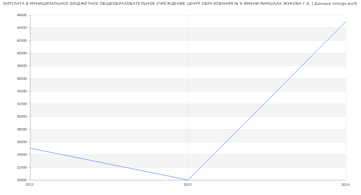 Статистика зарплат МУНИЦИПАЛЬНОЕ БЮДЖЕТНОЕ ОБЩЕОБРАЗОВАТЕЛЬНОЕ УЧРЕЖДЕНИЕ ЦЕНТР ОБРАЗОВАНИЯ № 9 ИМЕНИ МАРШАЛА ЖУКОВА Г.К.