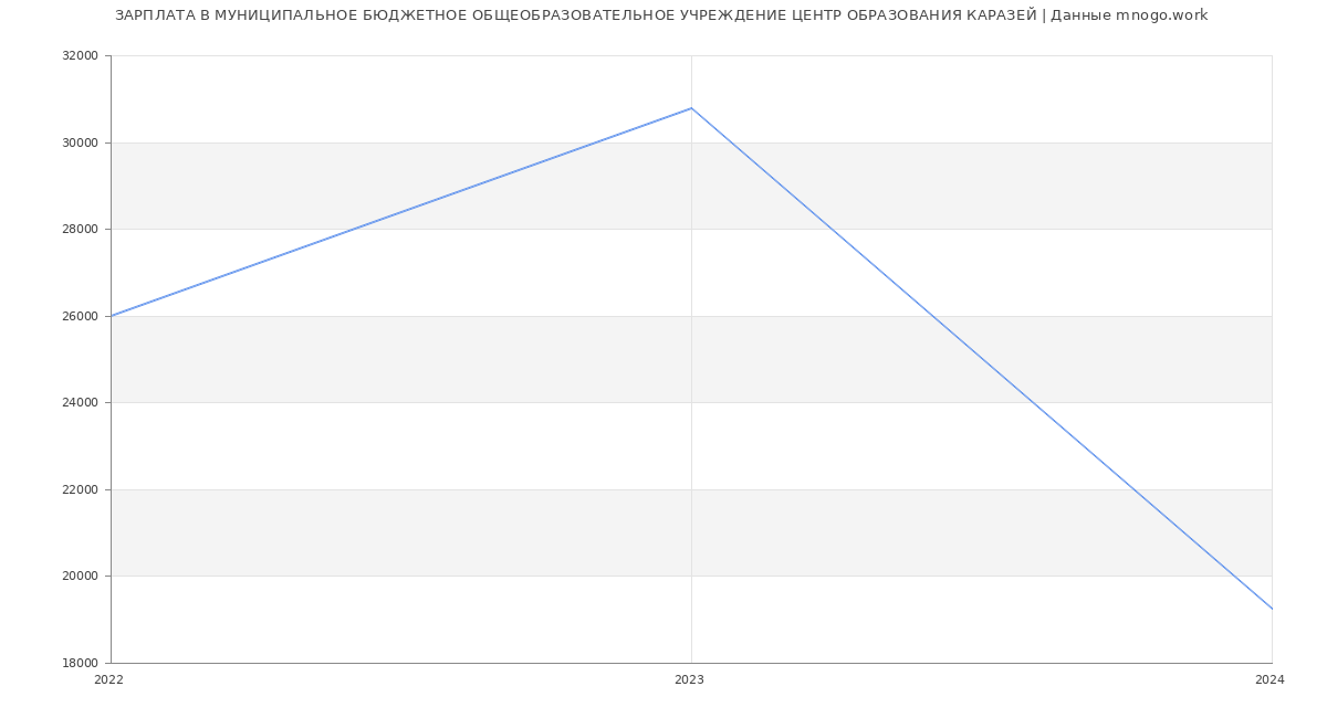 Статистика зарплат МУНИЦИПАЛЬНОЕ БЮДЖЕТНОЕ ОБЩЕОБРАЗОВАТЕЛЬНОЕ УЧРЕЖДЕНИЕ ЦЕНТР ОБРАЗОВАНИЯ КАРАЗЕЙ
