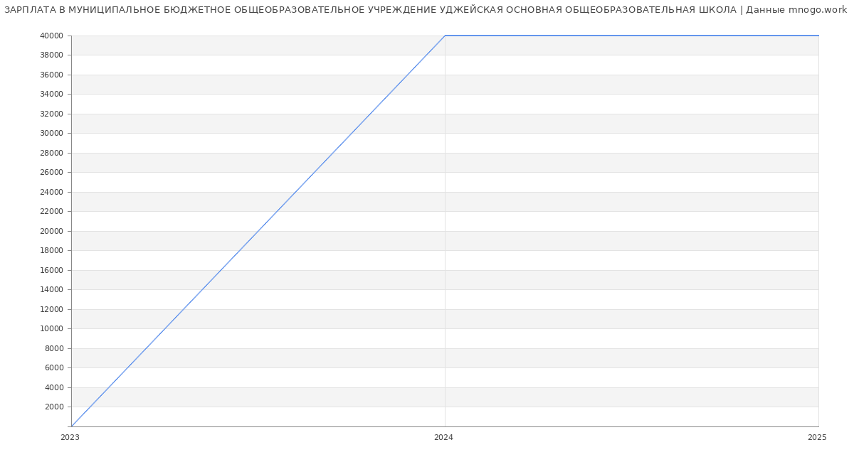 Статистика зарплат МУНИЦИПАЛЬНОЕ БЮДЖЕТНОЕ ОБЩЕОБРАЗОВАТЕЛЬНОЕ УЧРЕЖДЕНИЕ УДЖЕЙСКАЯ ОСНОВНАЯ ОБЩЕОБРАЗОВАТЕЛЬНАЯ ШКОЛА