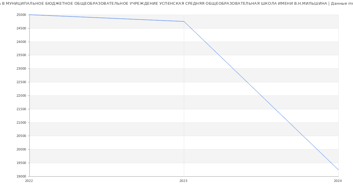 Статистика зарплат МУНИЦИПАЛЬНОЕ БЮДЖЕТНОЕ ОБЩЕОБРАЗОВАТЕЛЬНОЕ УЧРЕЖДЕНИЕ УСПЕНСКАЯ СРЕДНЯЯ ОБЩЕОБРАЗОВАТЕЛЬНАЯ ШКОЛА ИМЕНИ В.Н.МИЛЬШИНА