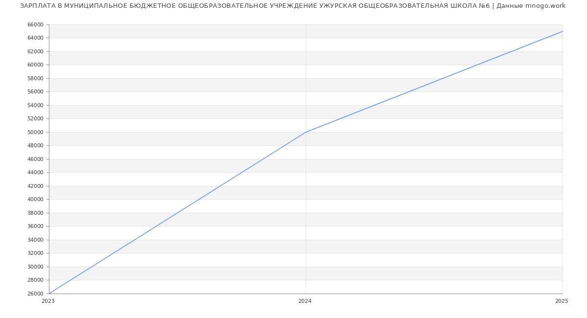Статистика зарплат МУНИЦИПАЛЬНОЕ БЮДЖЕТНОЕ ОБЩЕОБРАЗОВАТЕЛЬНОЕ УЧРЕЖДЕНИЕ УЖУРСКАЯ ОБЩЕОБРАЗОВАТЕЛЬНАЯ ШКОЛА №6