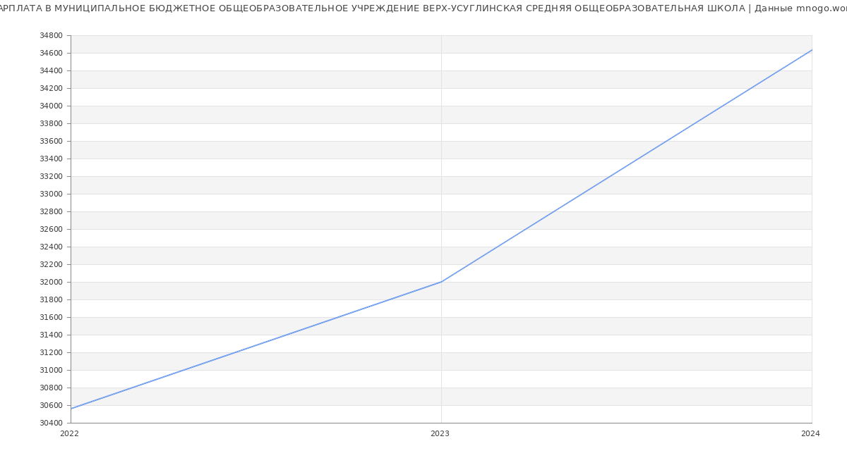 Статистика зарплат МУНИЦИПАЛЬНОЕ БЮДЖЕТНОЕ ОБЩЕОБРАЗОВАТЕЛЬНОЕ УЧРЕЖДЕНИЕ ВЕРХ-УСУГЛИНСКАЯ СРЕДНЯЯ ОБЩЕОБРАЗОВАТЕЛЬНАЯ ШКОЛА