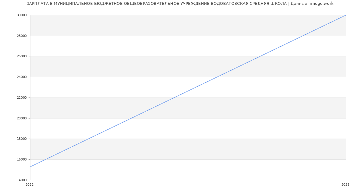 Статистика зарплат МУНИЦИПАЛЬНОЕ БЮДЖЕТНОЕ ОБЩЕОБРАЗОВАТЕЛЬНОЕ УЧРЕЖДЕНИЕ ВОДОВАТОВСКАЯ СРЕДНЯЯ ШКОЛА