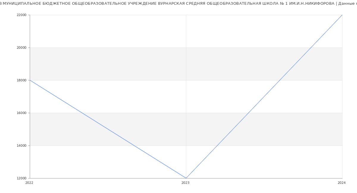 Статистика зарплат МУНИЦИПАЛЬНОЕ БЮДЖЕТНОЕ ОБЩЕОБРАЗОВАТЕЛЬНОЕ УЧРЕЖДЕНИЕ ВУРНАРСКАЯ СРЕДНЯЯ ОБЩЕОБРАЗОВАТЕЛЬНАЯ ШКОЛА № 1 ИМ.И.Н.НИКИФОРОВА