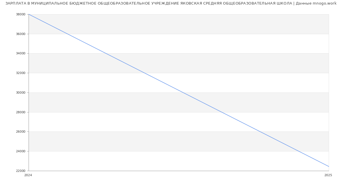 Статистика зарплат МУНИЦИПАЛЬНОЕ БЮДЖЕТНОЕ ОБЩЕОБРАЗОВАТЕЛЬНОЕ УЧРЕЖДЕНИЕ ЯКОВСКАЯ СРЕДНЯЯ ОБЩЕОБРАЗОВАТЕЛЬНАЯ ШКОЛА